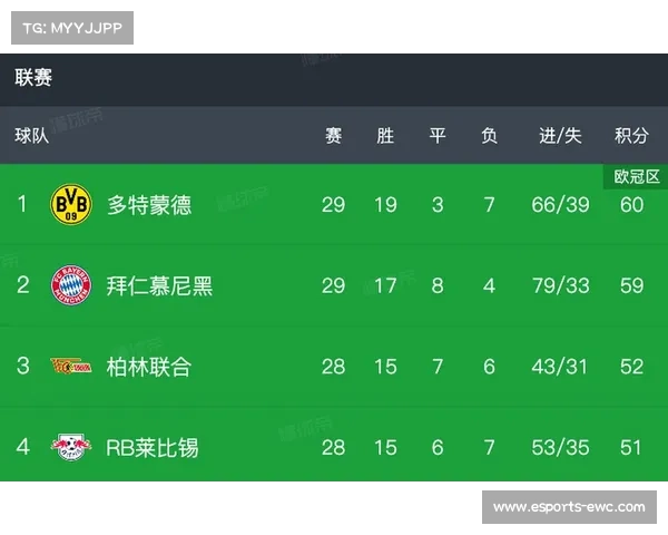 德甲冠军悬念陡增，多特蒙德五连胜将积分差距迫近至3分